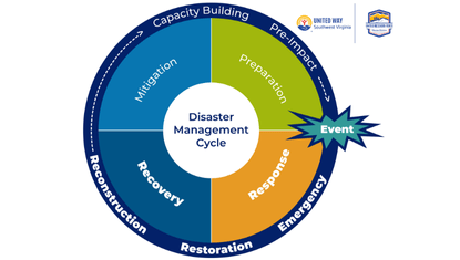 Disaster Life Cycle 